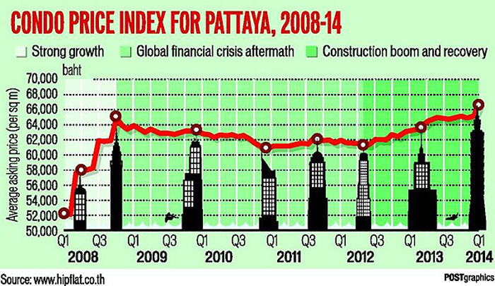 динамика роста цен на кондо в Паттайе с 2008 по 2014 год