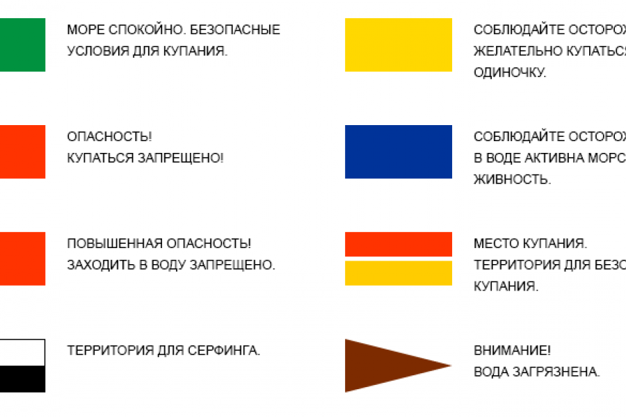 Флаг значение символов. Международные символы предупреждения на морских пляжах. Цвета флагов на пляже. Что означают флаги на пляже. Желтый флаг на море.