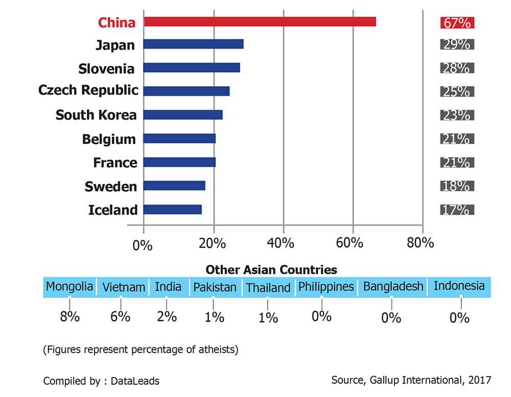 В Китае 67% населения не поддерживают никаких религиозных убеждений, в то же время 100% вера в Бога присуща жителям Бангладеш, Индонезии и Филиппин. Отчет Gallup International  